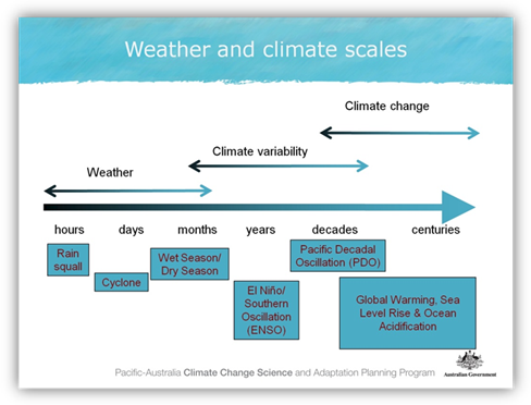 climate weather change variability timescales scale scales diagram warming global understanding projections help elements happen source showing