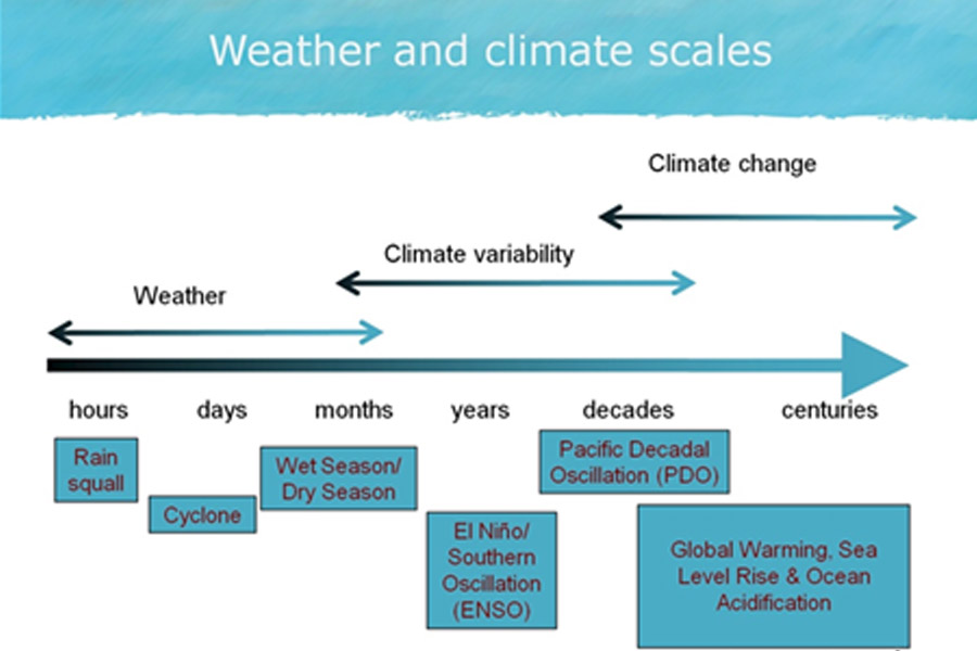 Weather and climate scales.