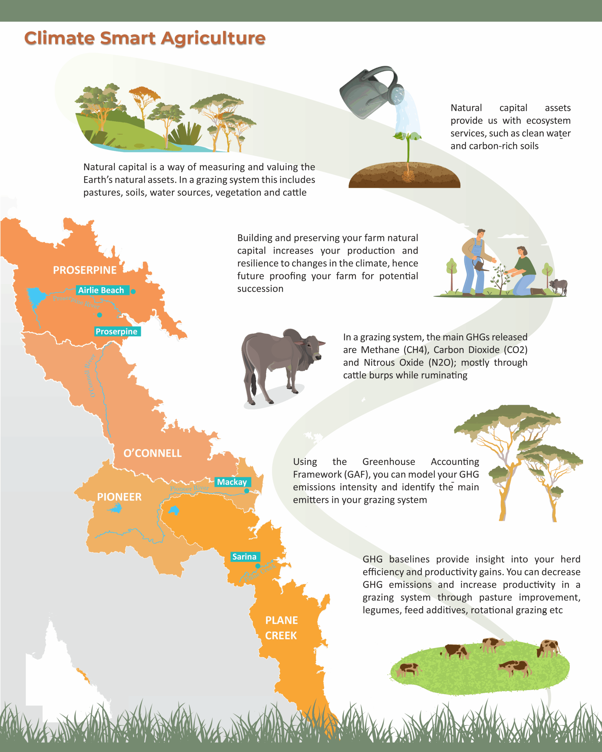Climate Smart Agriculture Infographic