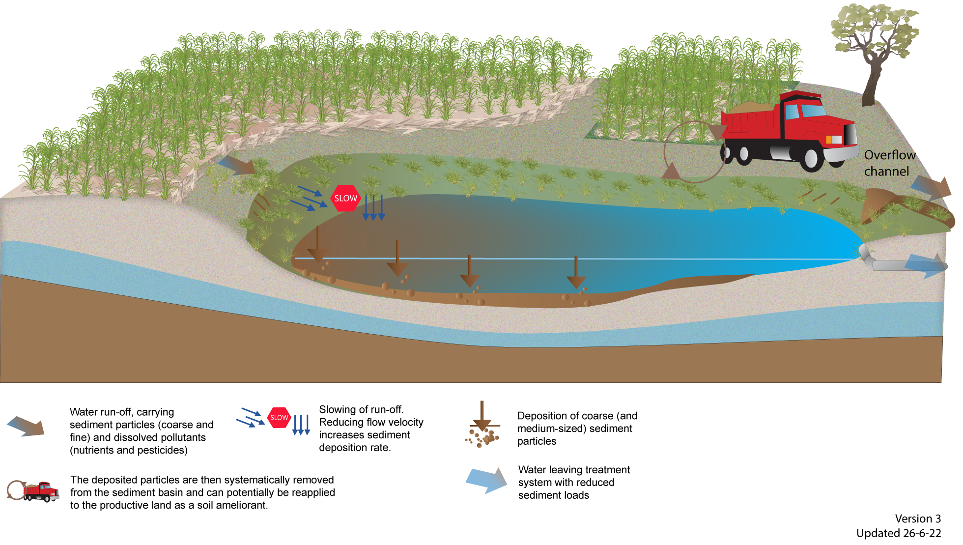 infographic of sediment basin on cane farm
